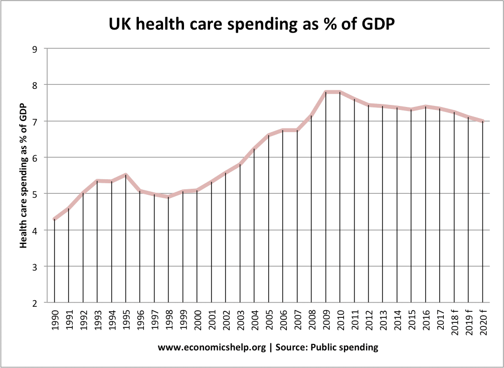 Health care spending in the UK | Economics Help