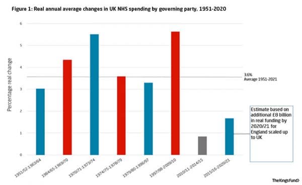 growth in nhs spending