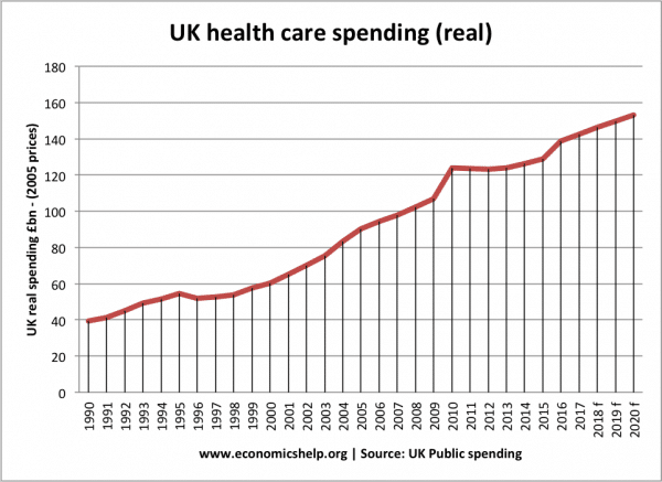 real-spending-health care