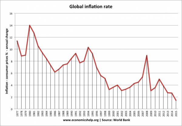 global-inflation-rate