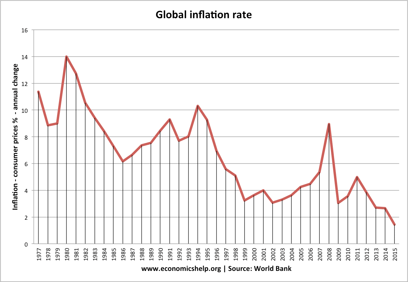 Chinese Wage Inflation Chart