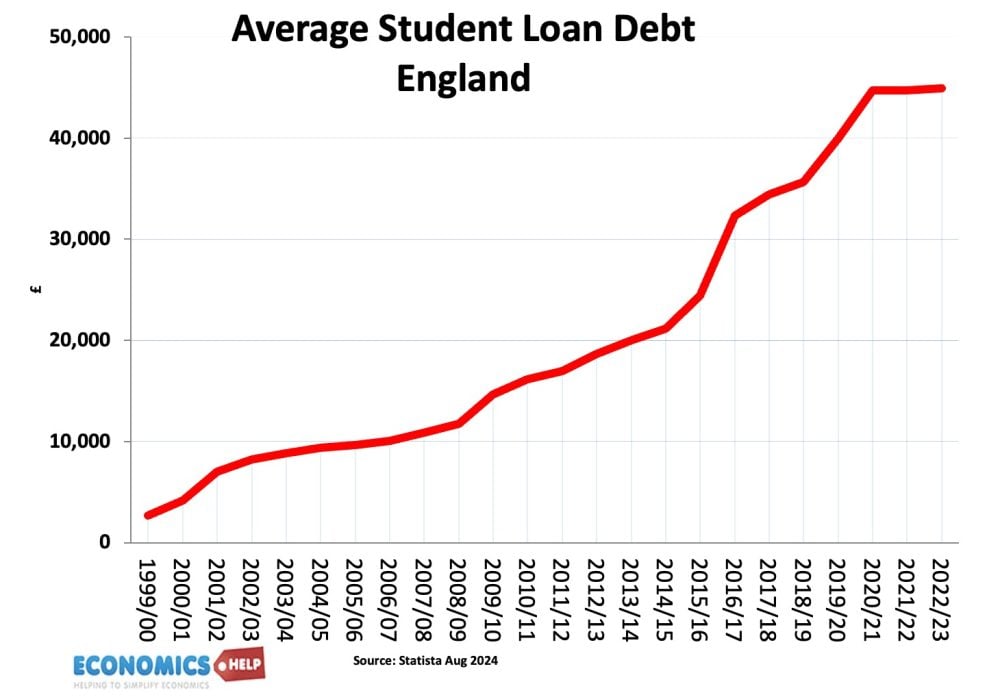 student-debt-england