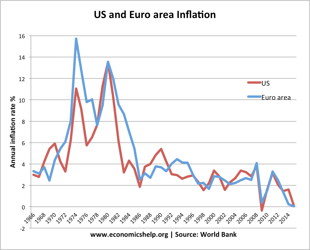 us-euro-inflation