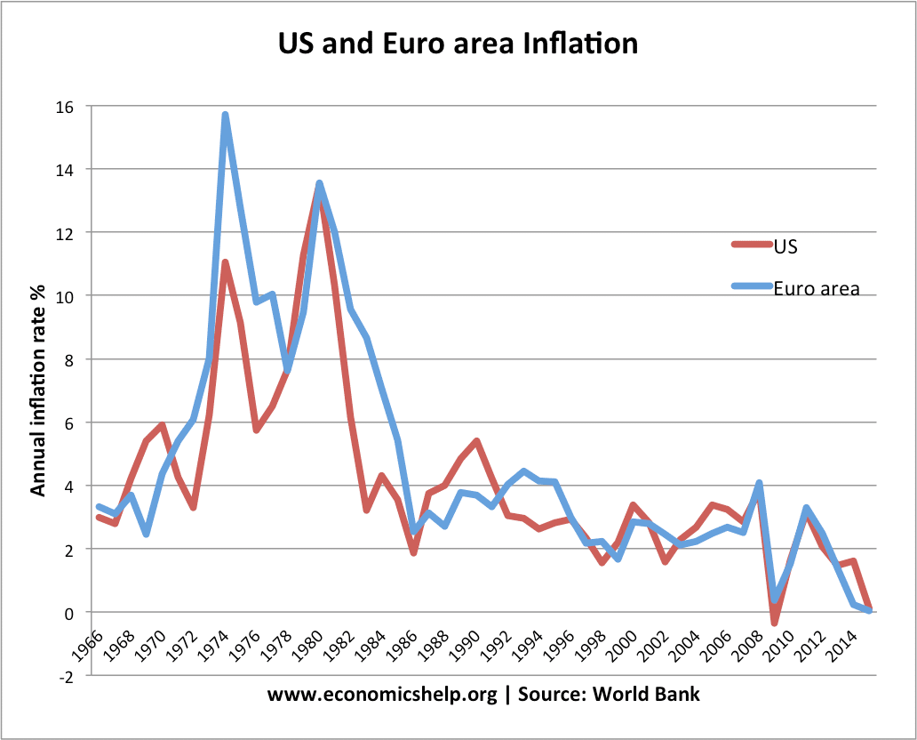 World Inflation Chart