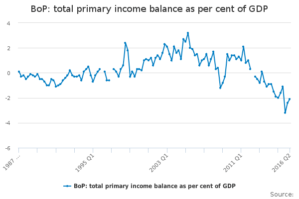 bop-total-primary-income-balance-as-per-cent-of-gdp