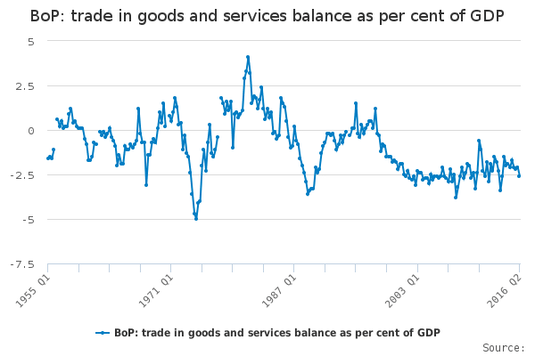 bop-trade-in-goods-and-services-balance-as-per-cent-of-gdp-1