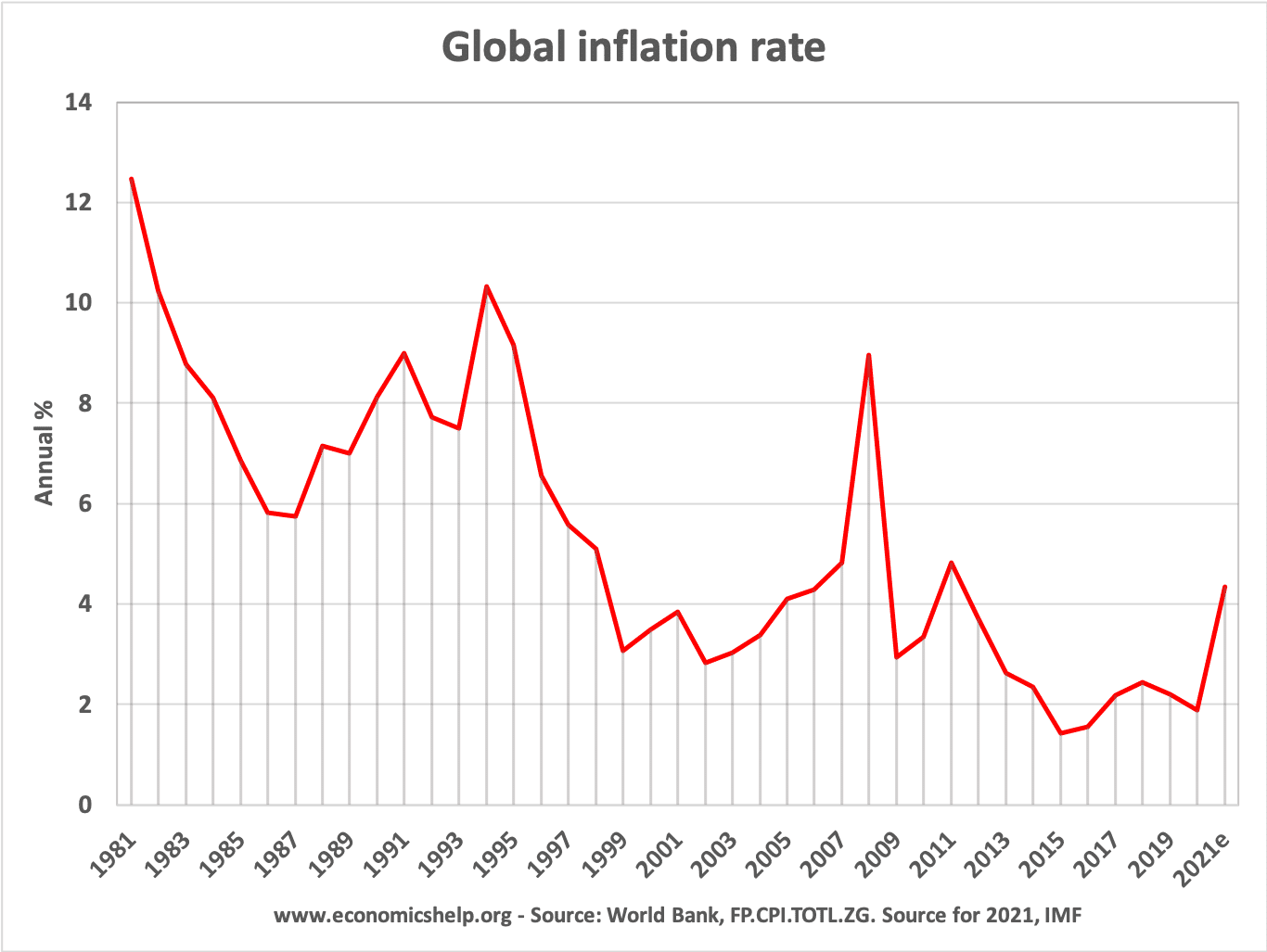 global-inflation-rate-1981-2021