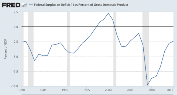 US Budget deficit