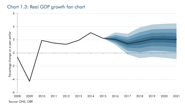 GDP forecast UK