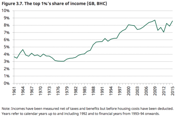 income share of top 1%