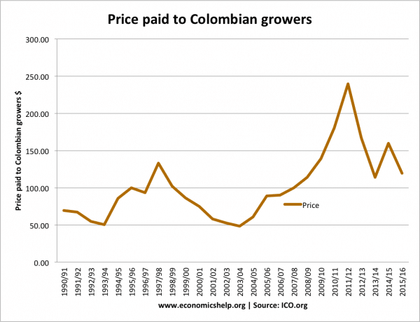 coffee-price-paid-to-growers-colombia