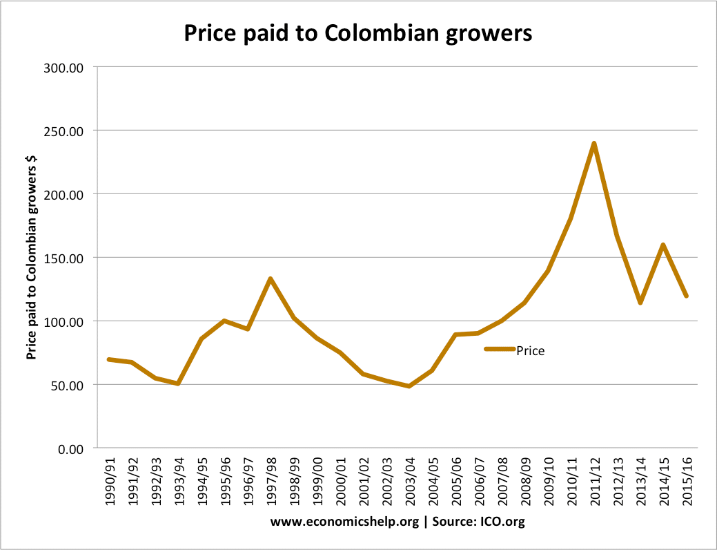 Arabica Coffee Bean Price Chart