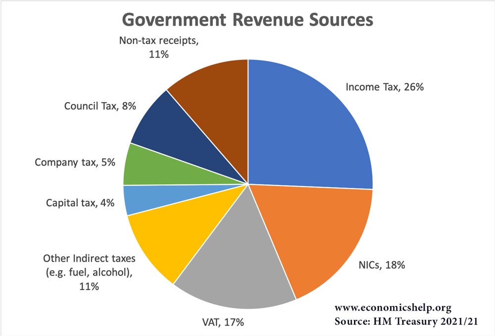 Tax revenue sources in UK Economics Help