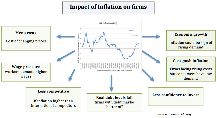 What are the effects of a rise in the inflation rate ...