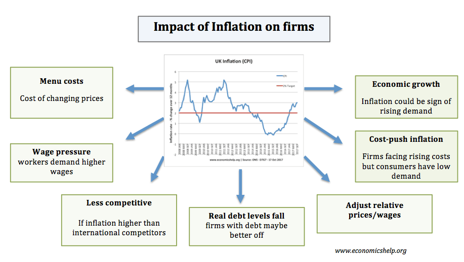 What are the effects of a rise in the inflation rate? Economics Help