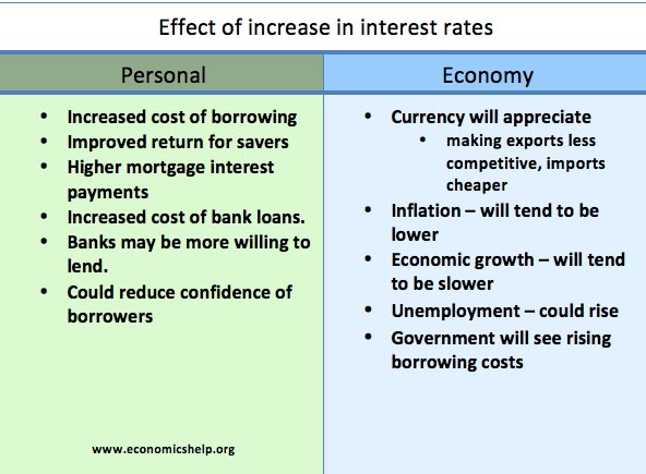 effect-interest-rates-personal-economy