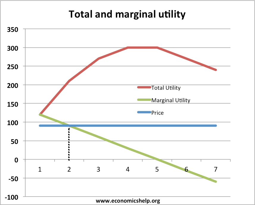 Marginal Utility Theory Economics Help