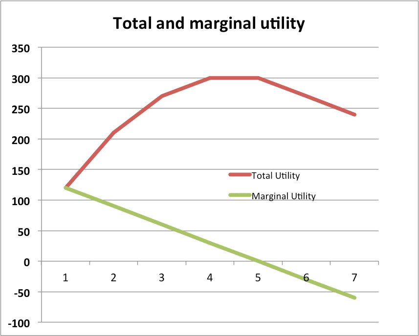 How to Calculate Marginal Utility: 11 Steps (with Pictures)