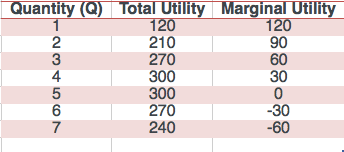 Marginal Utility Chart