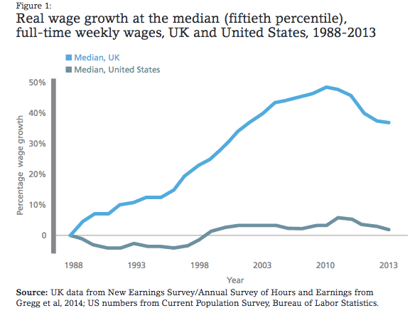 real-wage-growth-us-uk