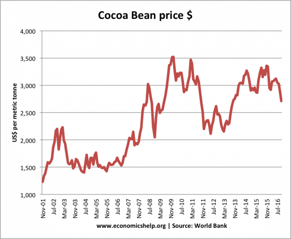 cocoa-bean-price-2001-2016