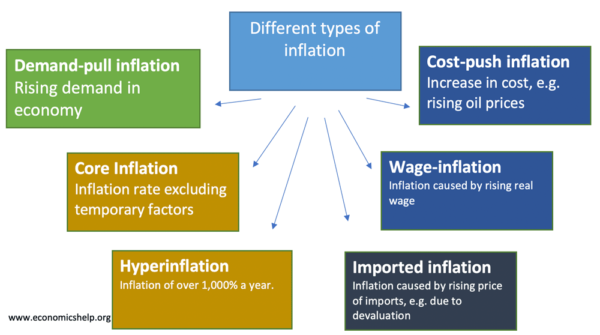 Different types of inflation -nalanda ias 