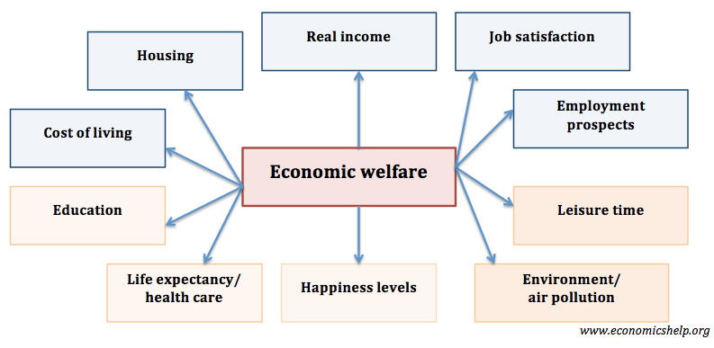 Economic Welfare - Economics Help