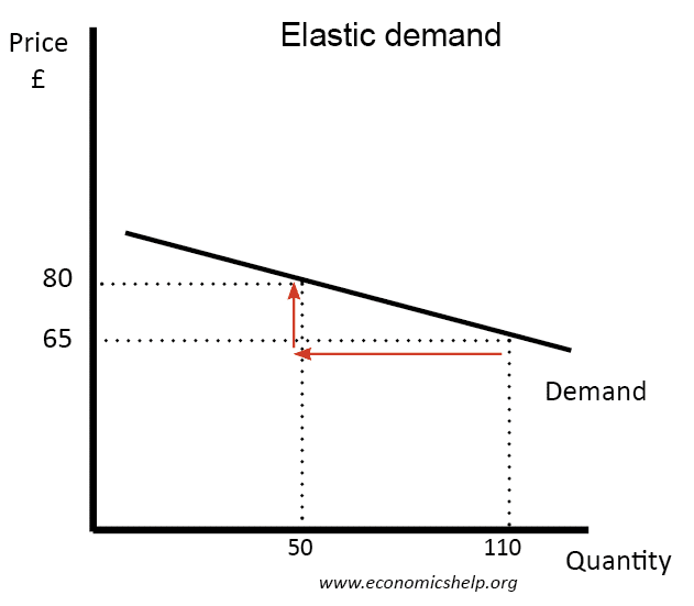 Price Elasticity Of Demand Graph