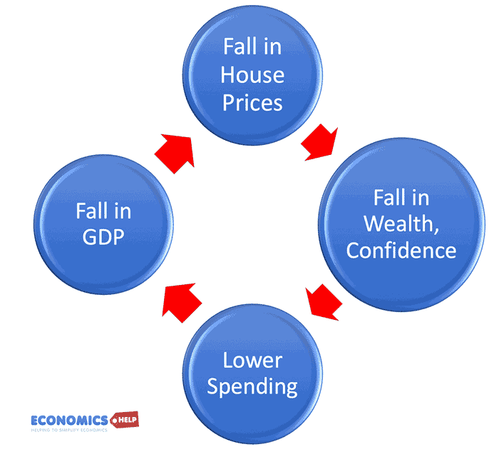 fall-in-house-prices-gdp-cycle