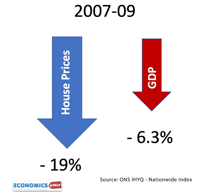 house-price-gdp-fall-2007-09