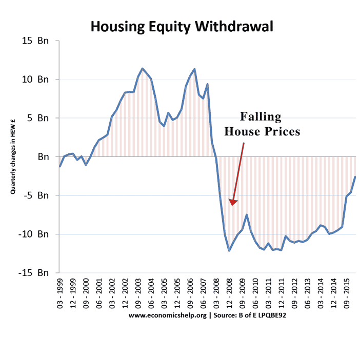 housing-equity-withdrawal-04-14