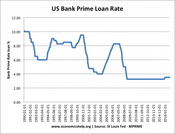 us-bank-prime-rate-loan