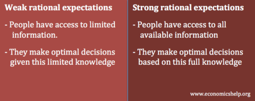 Rational expectations Economics Help
