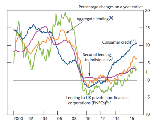 rise in consumer credit