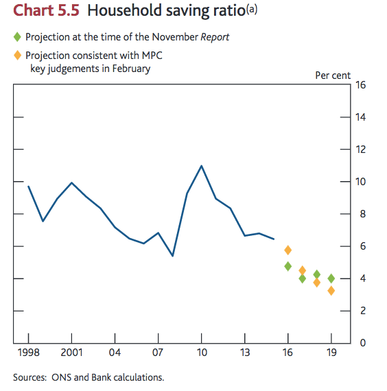 Forecast-fall-in-savings-rate