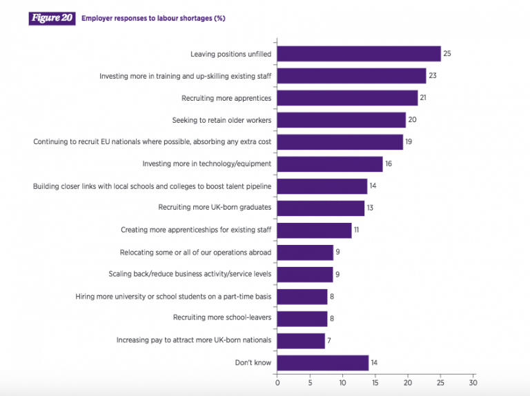 Effect of Labour Shortages Economics Help