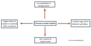surplus current