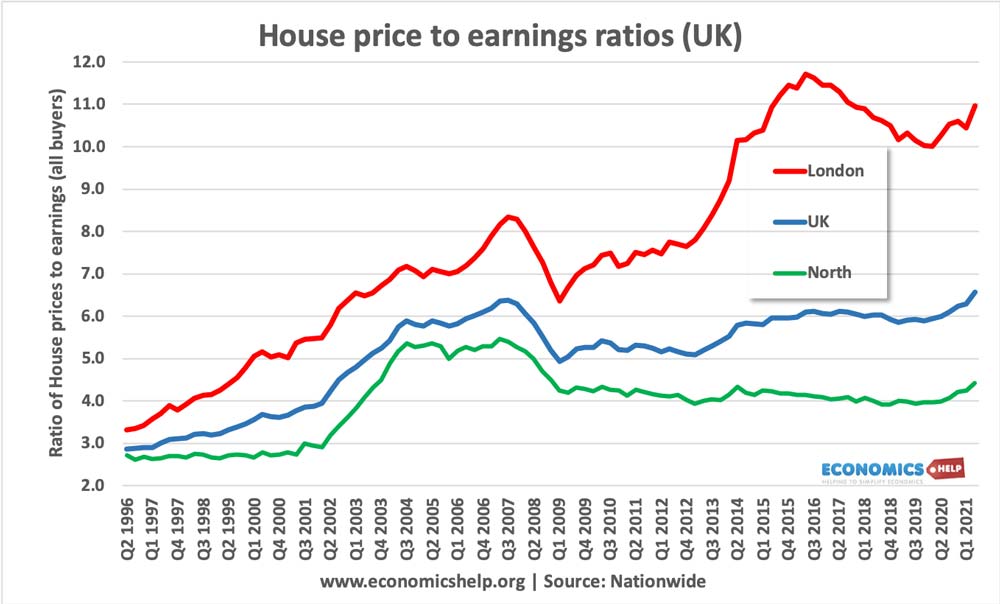 house-price-earnings-ratio-uk-regions-1996-2021