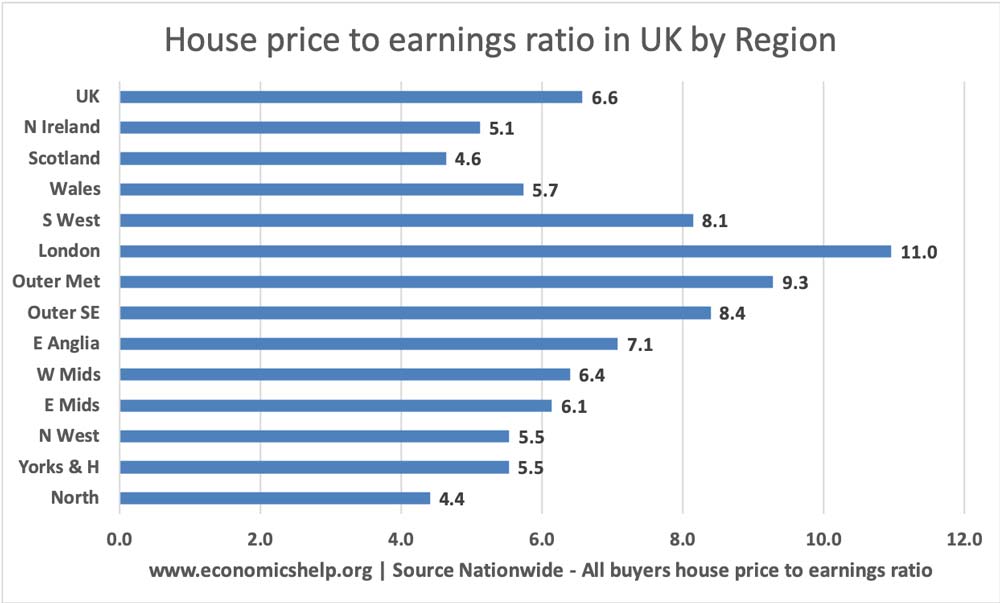 house-price-earnings-ratio-uk-regions-2021