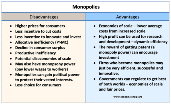 What Is a Monopoly? Types, Regulations, and Impact on Markets