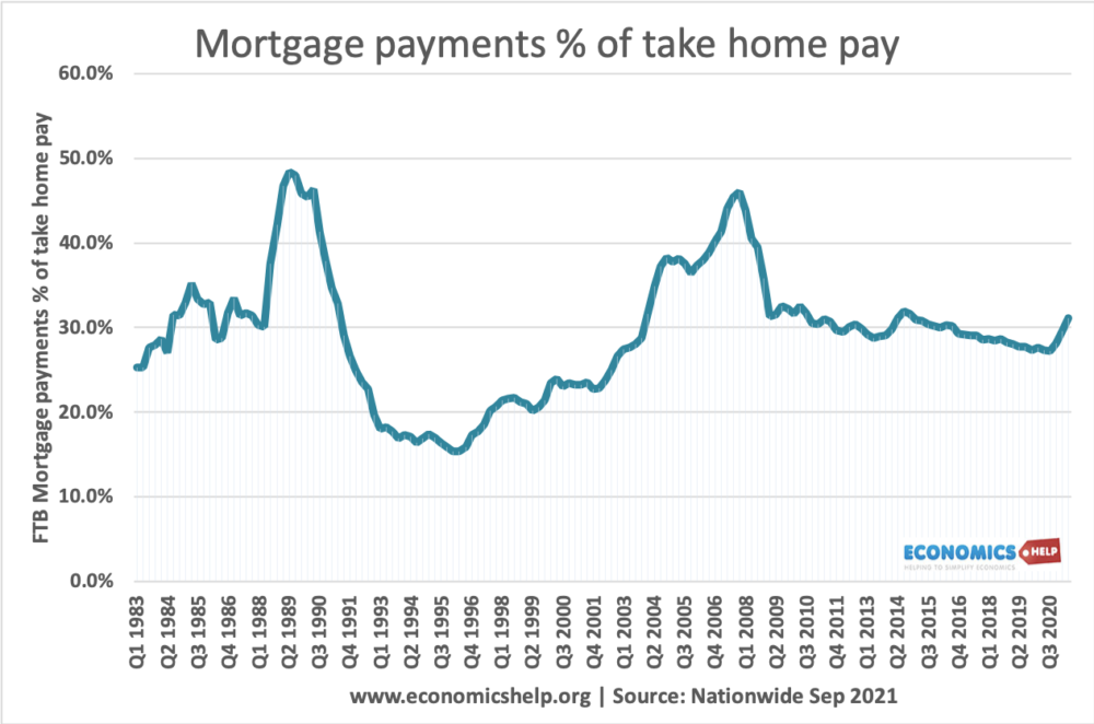UK House Price to ratio and affordability Economics Help