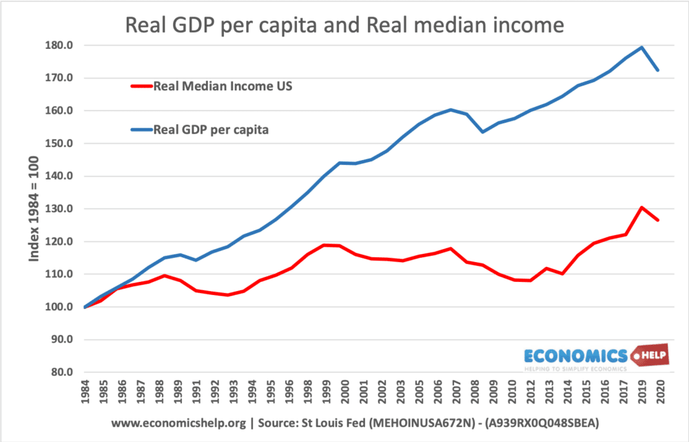 real-gdp-per-capita-real-median-income