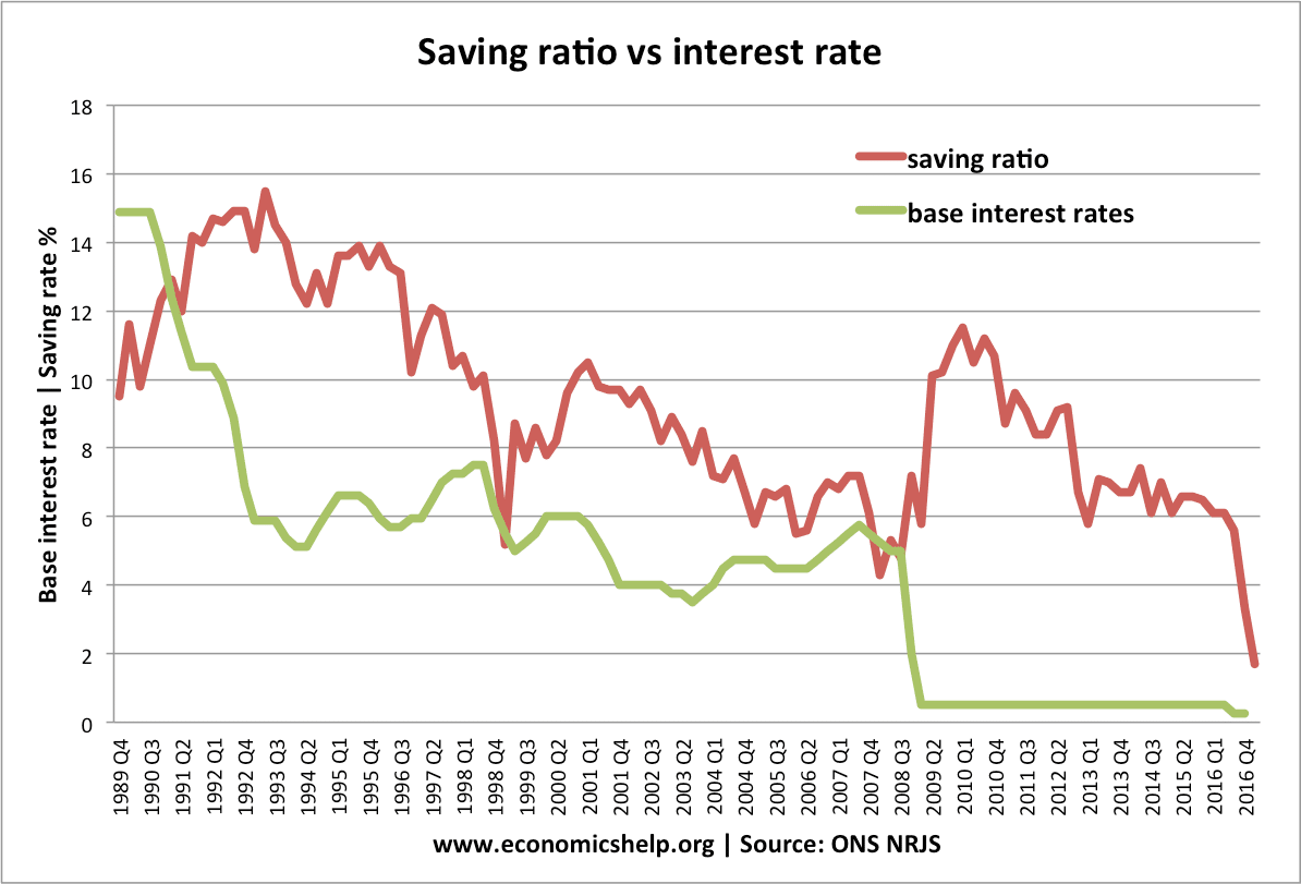 interest rates saving
