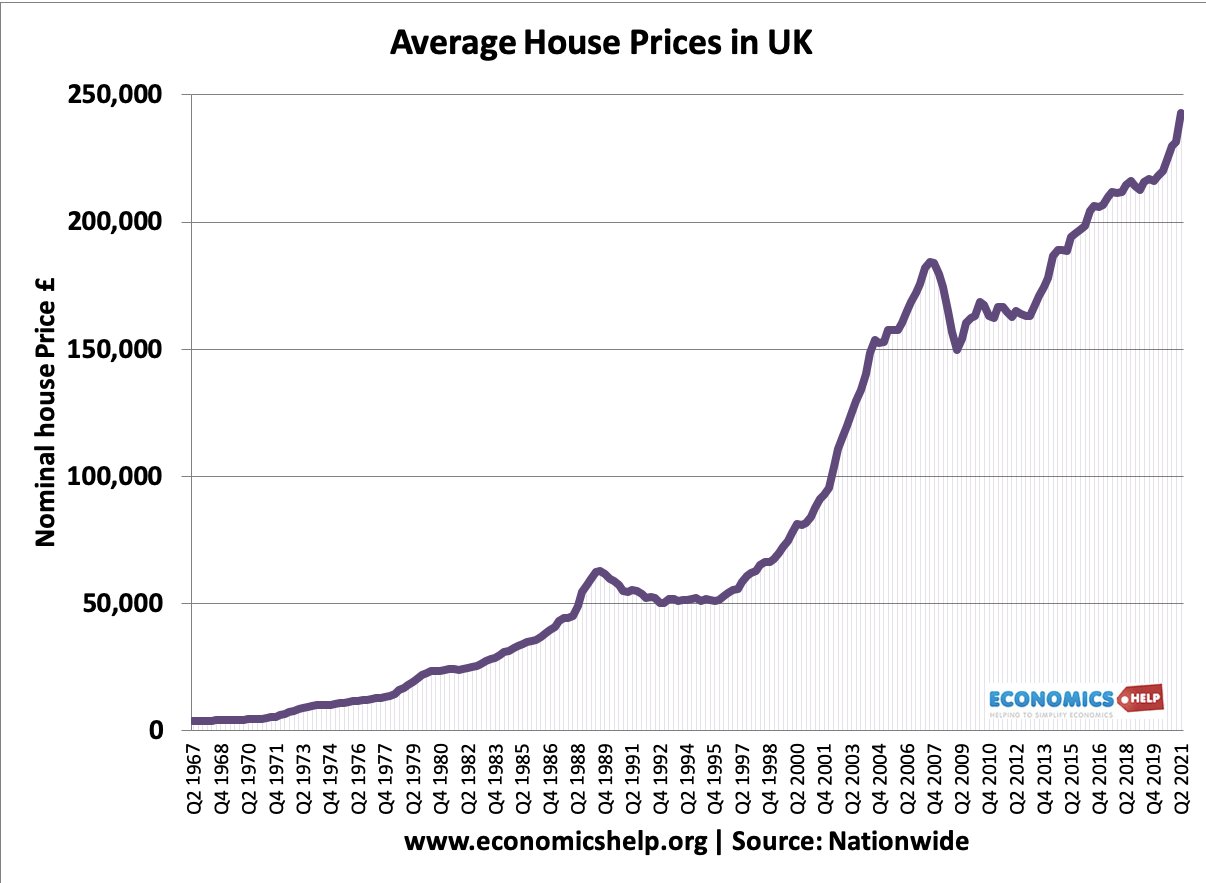 Why are UK house prices so high? - Economics Help