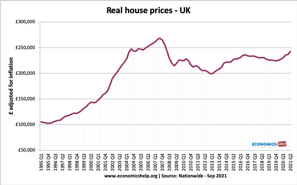 uk-real-house-prices-1995-2021