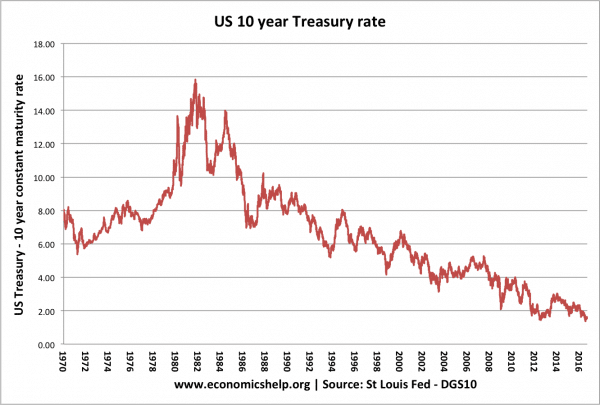 us-bond-yields