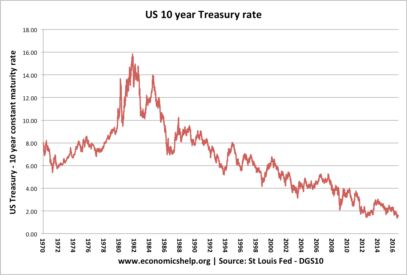 10 Year Gilt Chart