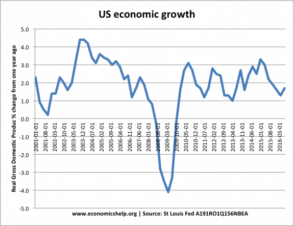 crecimiento-economico-estadounidense