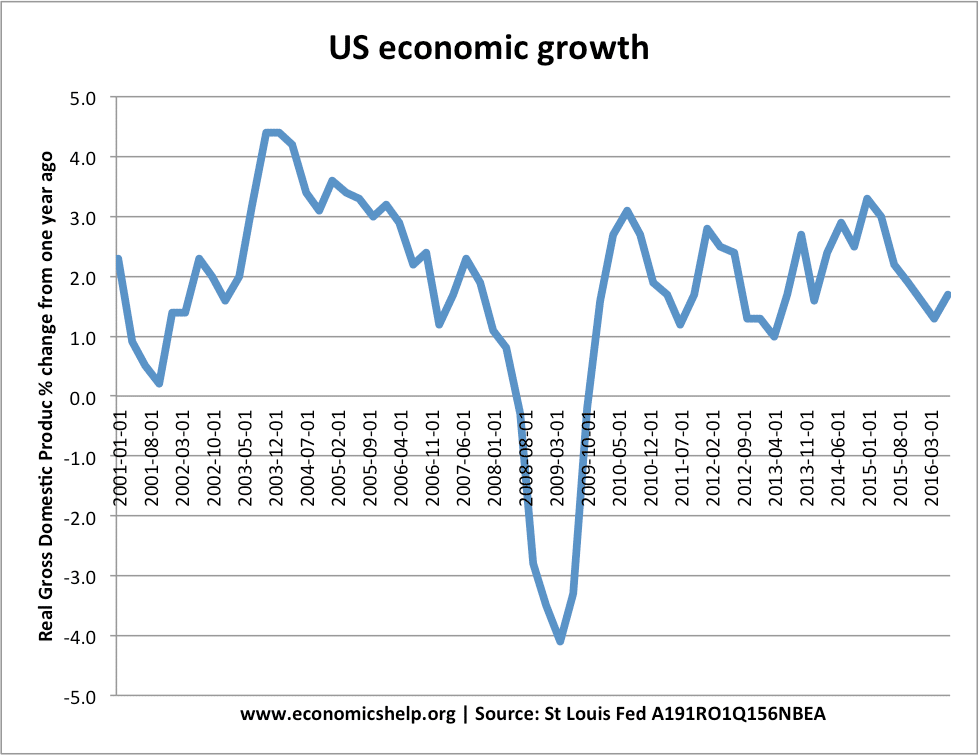 Us Economic Growth History Chart