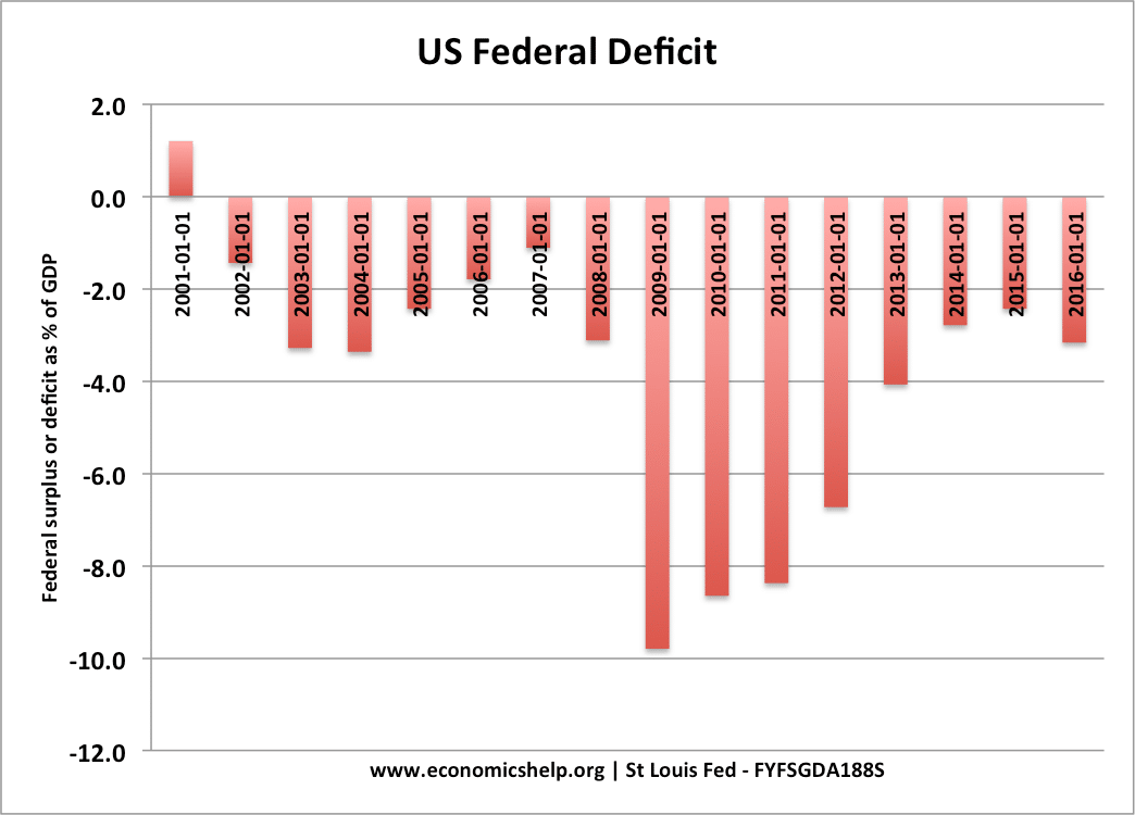 déficit-federal-estadounidense